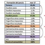 costos-carne-fada